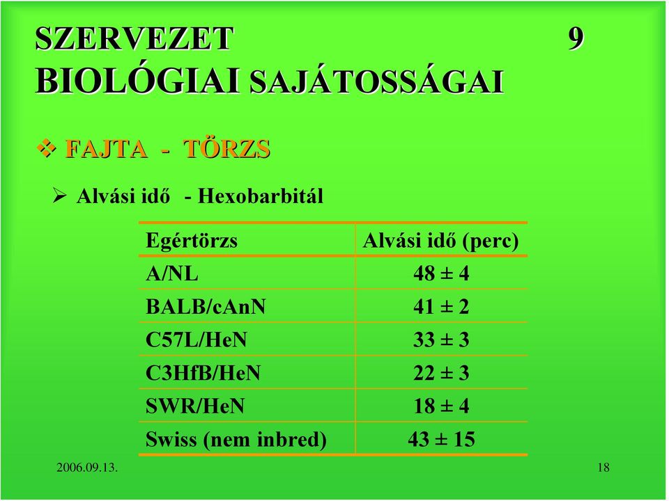 ± 4 BALB/cAnN 41 ± 2 C57L/HeN 33 ± 3 C3HfB/HeN 22