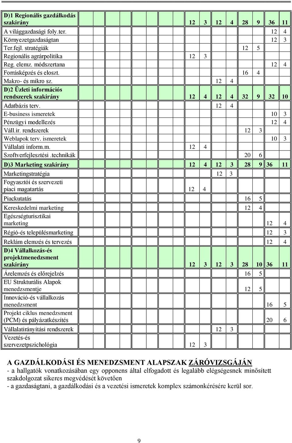 12 4 E-business ismeretek 10 3 Pénzügyi modellezés 12 4 Váll.ir. rendszerek 12 3 Weblapok terv. ismeretek 10 3 Vállalati inform.m. 12 4 Szoftverfejlesztési.