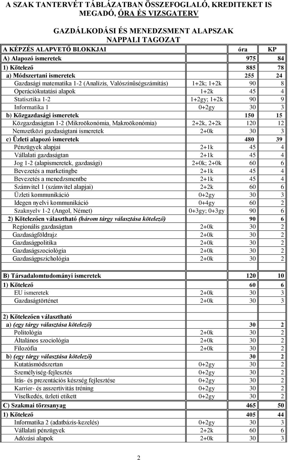 Informatika 1 0+2gy 30 3 b) Közgazdasági ismeretek 150 15 Közgazdaságtan 1-2 (Mikroökonómia, Makroökonómia) 2+2k, 2+2k 120 12 Nemzetközi gazdaságtani ismeretek 2+0k 30 3 c) Üzleti alapozó ismeretek