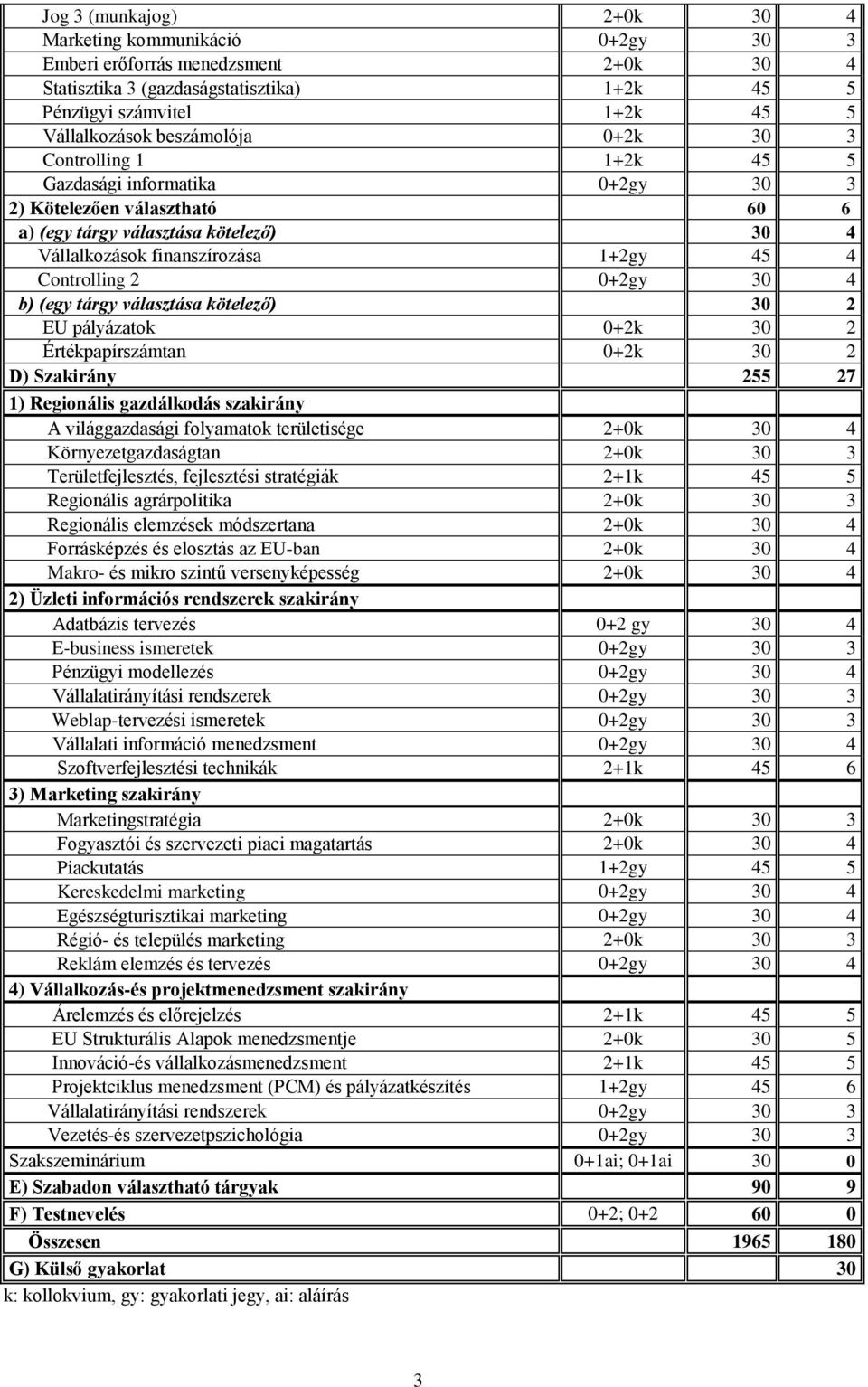 Controlling 2 0+2gy 30 4 b) (egy tárgy választása kötelező) 30 2 EU pályázatok 0+2k 30 2 Értékpapírszámtan 0+2k 30 2 D) Szakirány 255 27 1) Regionális gazdálkodás szakirány A világgazdasági