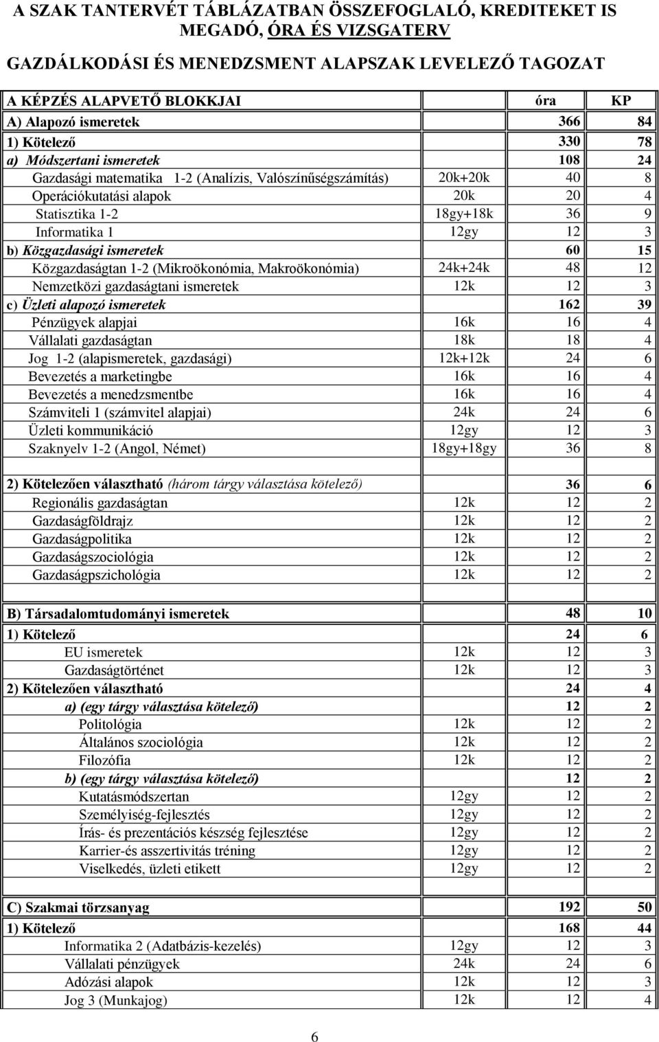 12gy 12 3 b) Közgazdasági ismeretek 60 15 Közgazdaságtan 1-2 (Mikroökonómia, Makroökonómia) 24k+24k 48 12 Nemzetközi gazdaságtani ismeretek 12k 12 3 c) Üzleti alapozó ismeretek 162 39 Pénzügyek