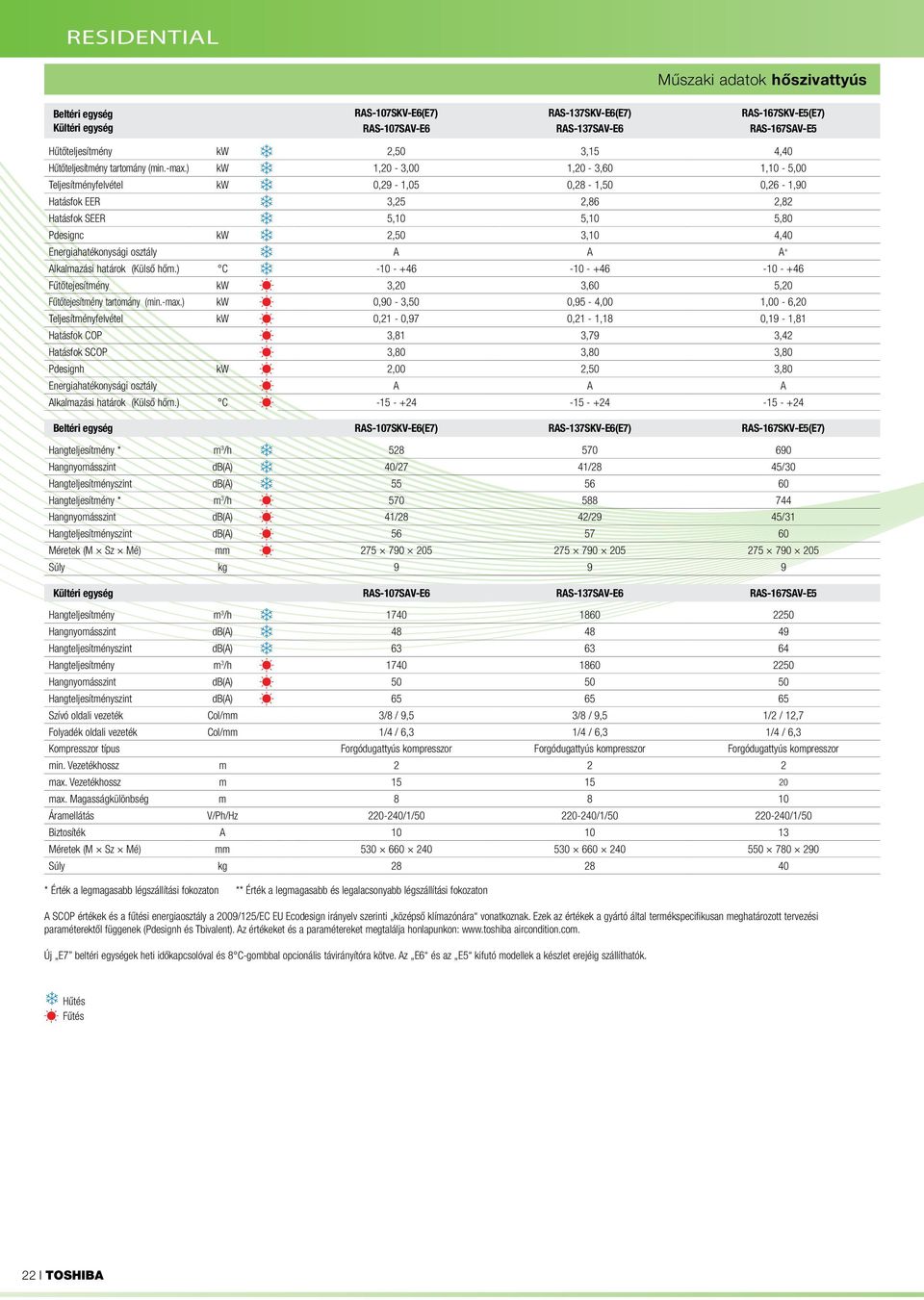 ) kw 1,20-3,00 1,20-3,60 1,10-5,00 Teljesítményfelvétel kw 0,29-1,05 0,28-1,50 0,26-1,90 Hatásfok EER 3,25 2,86 2,82 Hatásfok SEER 5,10 5,10 5,80 Pdesignc kw 2,50 3,10 4,40 Energiahatékonysági