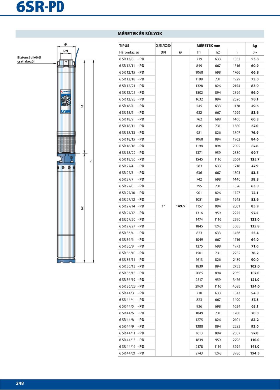 6 6 SR 18/9 762 698 146 6.3 6 SR 18/11 849 731 158 67. 6 SR 18/13 981 826 187 76.9 6 SR 18/15 168 1962 84.6 6 SR 18/18 1198 292 87.6 6 SR 18/22 1371 959 233 99.7 6 SR 18/26 1545 1116 2661 125.