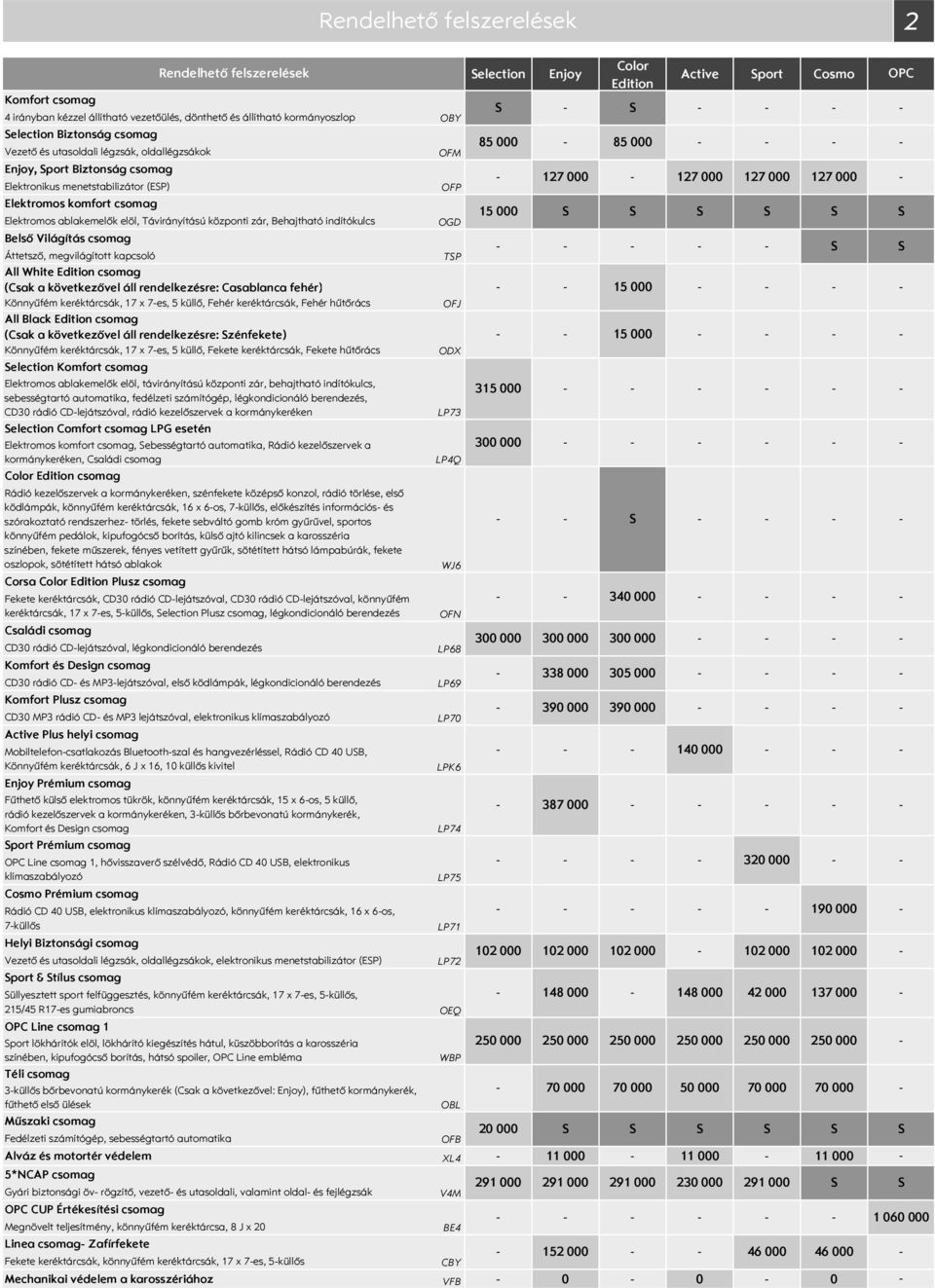 megvilágított kapcsoló All White csomag (Csak a következővel áll rendelkezésre: Casablanca fehér) Könnyűfém keréktárcsák, 17 x 7es, 5 küllő, Fehér keréktárcsák, Fehér hűtőrács All Black csomag (Csak