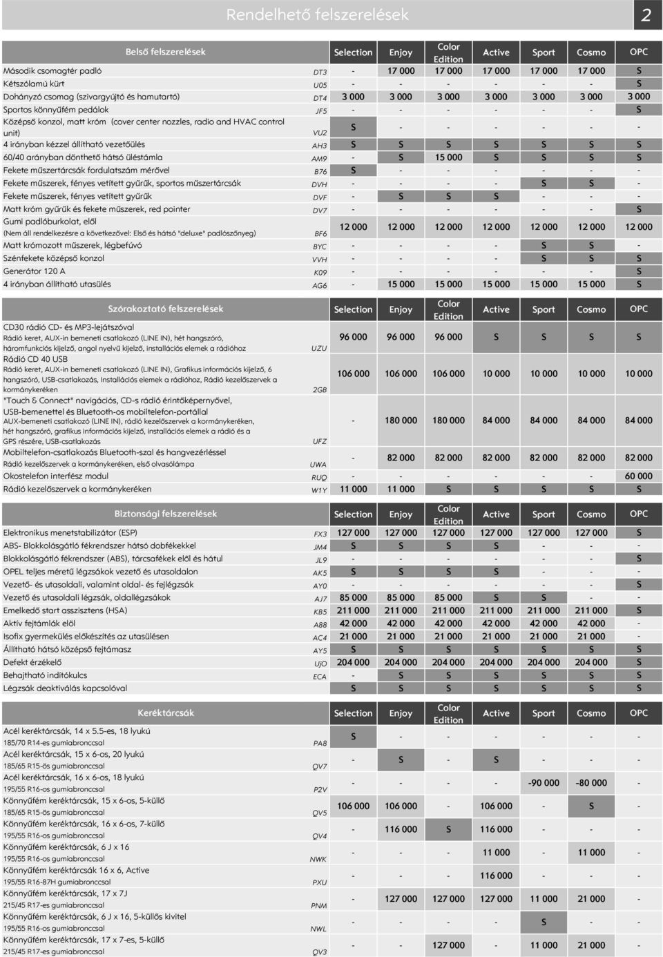 arányban dönthető hátsó üléstámla AM9 15 000 Fekete műszertárcsák fordulatszám mérővel B76 Fekete műszerek, fényes vetített gyűrűk, sportos műszertárcsák DVH Fekete műszerek, fényes vetített gyűrűk