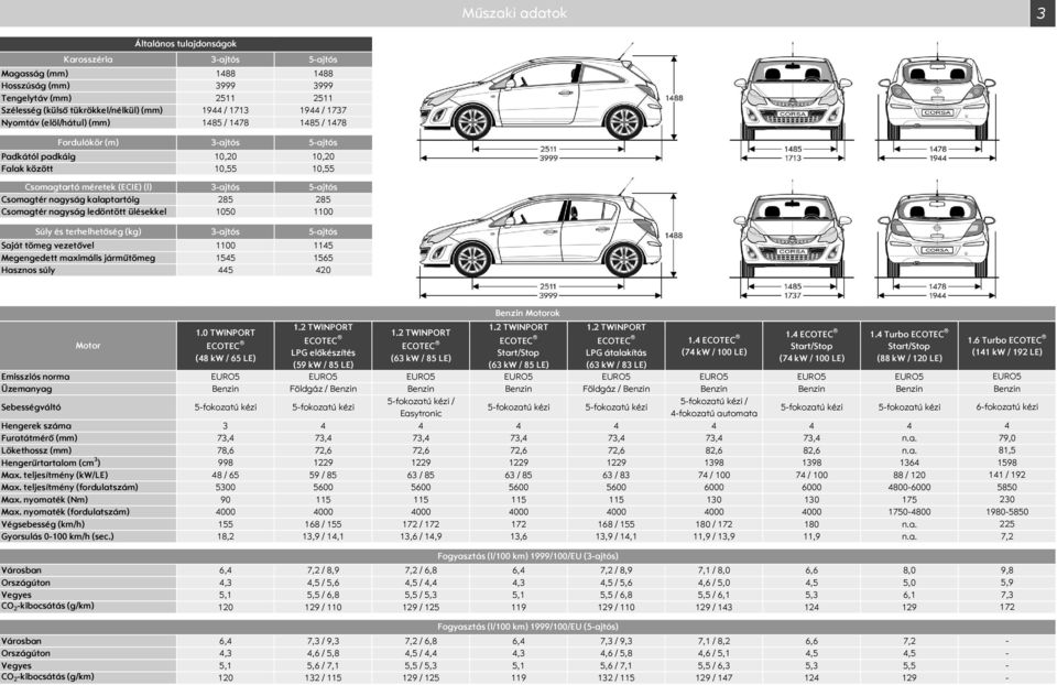 nagyság kalaptartóig 285 285 Csomagtér nagyság ledöntött ülésekkel 1050 1100 úly és terhelhetőség (kg) 3ajtós 5ajtós aját tömeg vezetővel 1100 1145 Megengedett maximális járműtömeg 1545 1565 Hasznos