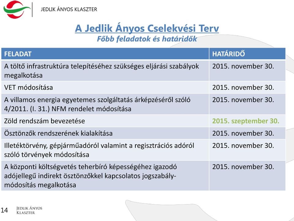 szeptember 30. Ösztönzők rendszerének kialakítása 2015. november 30.