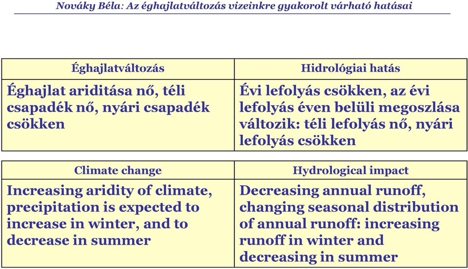csökken, az évi lefolyás éven belüli megoszlása változik: téli lefolyás nő, nyári lefolyás csökken Hydrological impact