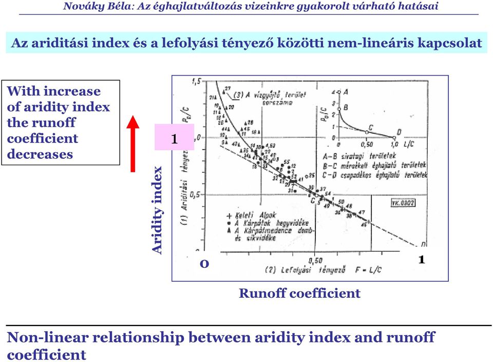 runoff coefficient decreases 1 Aridity index 1 Runoff