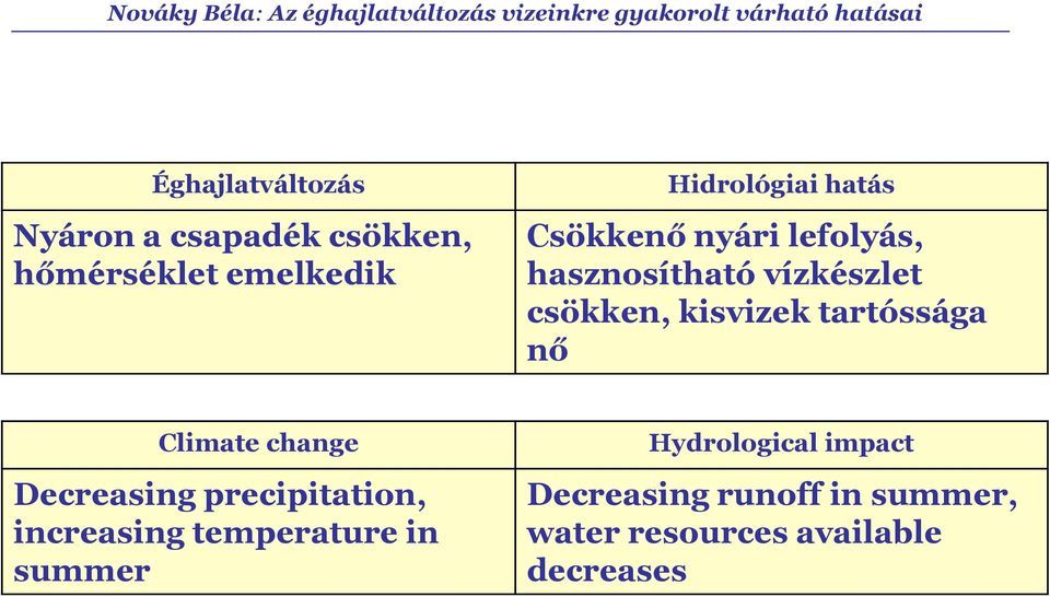 tartóssága nő Climate change Decreasing precipitation, increasing temperature in