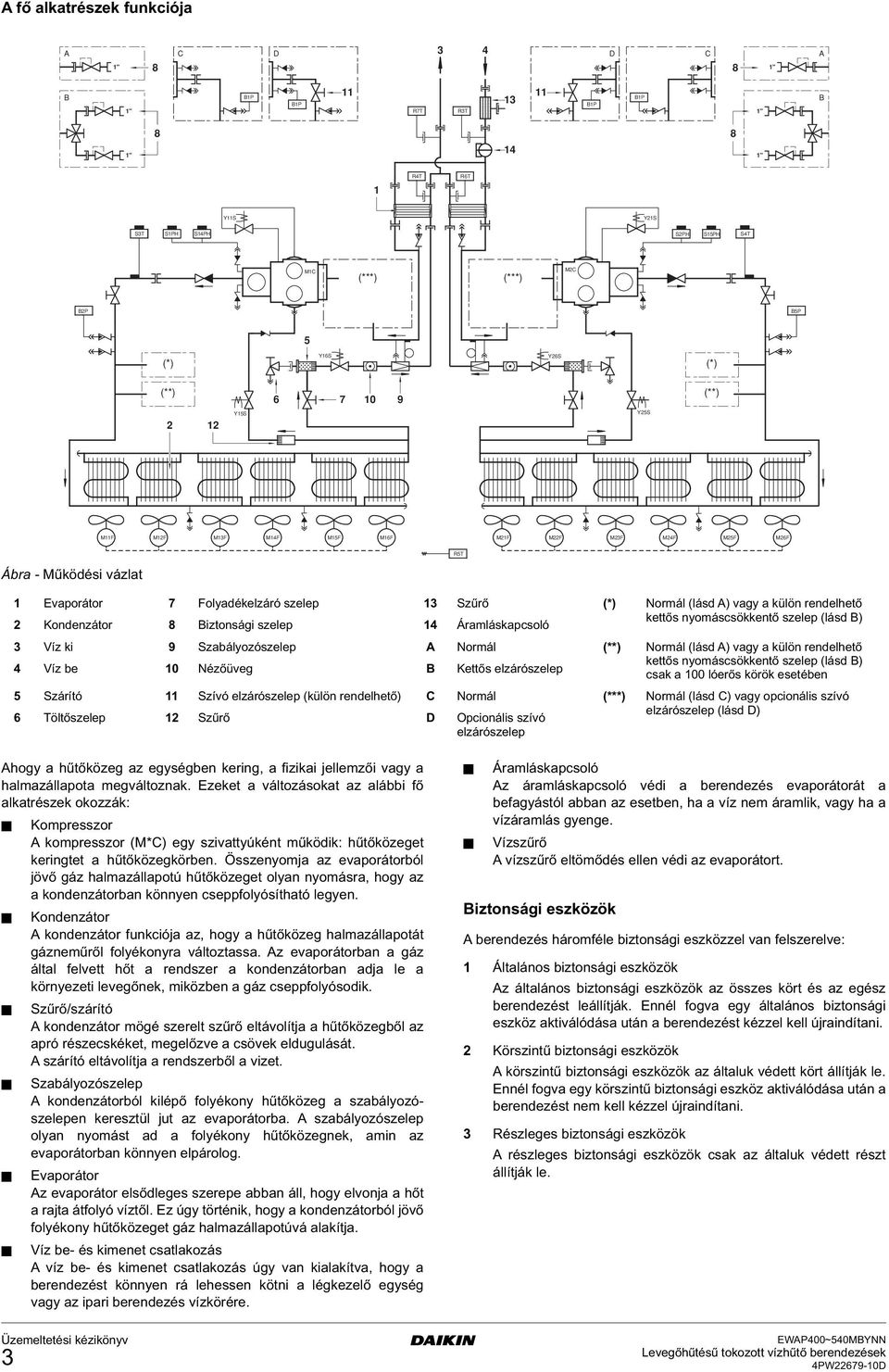 a külön rendelető 2 Kondenzátor 8 Biztonsái szelep 14 Áramláskapcsoló kettős nyomáscsökkentő szelep (lásd B) 3 Víz ki 9 Szabályozószelep A Normál (**) Normál (lásd A) vay a külön rendelető 4 Víz be