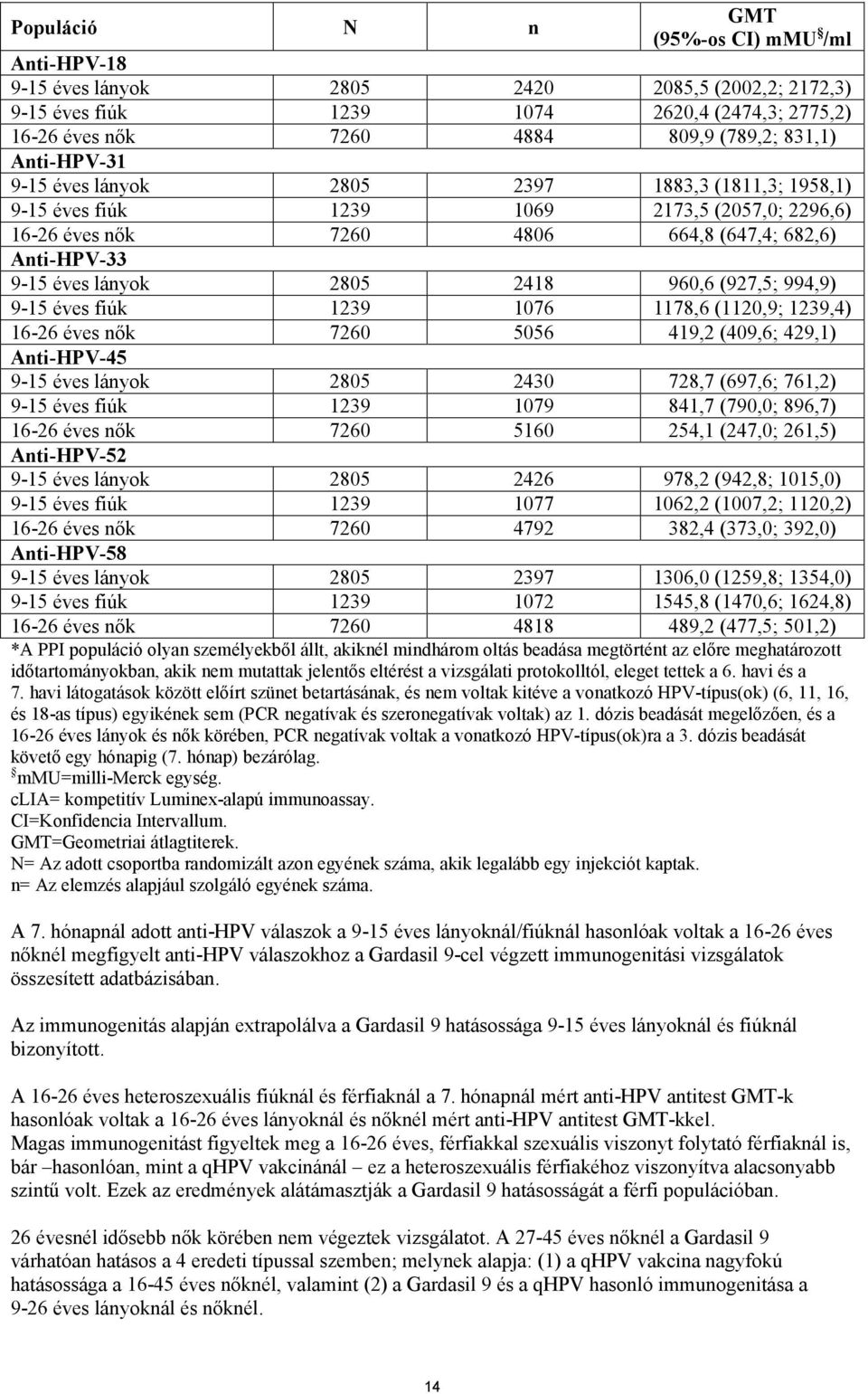960,6 (927,5; 994,9) 9-15 éves fiúk 1239 1076 1178,6 (1120,9; 1239,4) 16-26 éves nők 7260 5056 419,2 (409,6; 429,1) Anti-HPV-45 9-15 éves lányok 2805 2430 728,7 (697,6; 761,2) 9-15 éves fiúk 1239