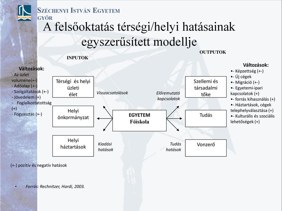 és társadalmi tőke Tudás Változások: - Képzettség (+-) - Új cégek - Migráció (+-) - Egyetemi-ipari kapcsolatok (+) - forrás kihasználás (+) - Háztartások, cégek
