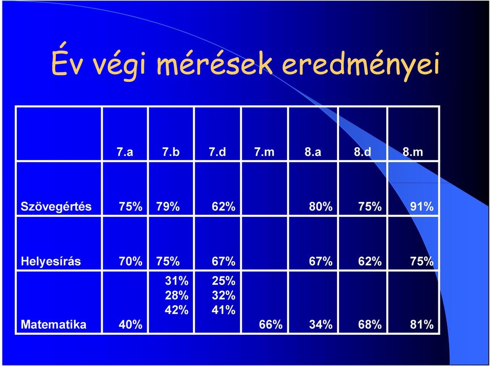 m Szövegértés 75% 79% 62% 80% 75% 91%