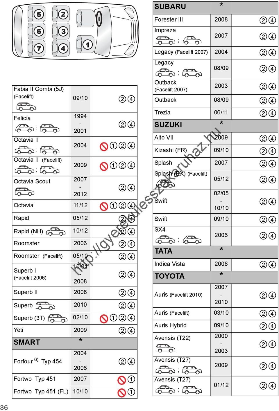 Forester III Impreza Legacy (Facelift ) Legacy Outback (Facelift ) 08/09 Outback 08/09 Trezia 06/11 SUZUKI * Alto VII 2009 Kizashi (FR) 09/10 Splash Splash (EX) (Facelift) Swift