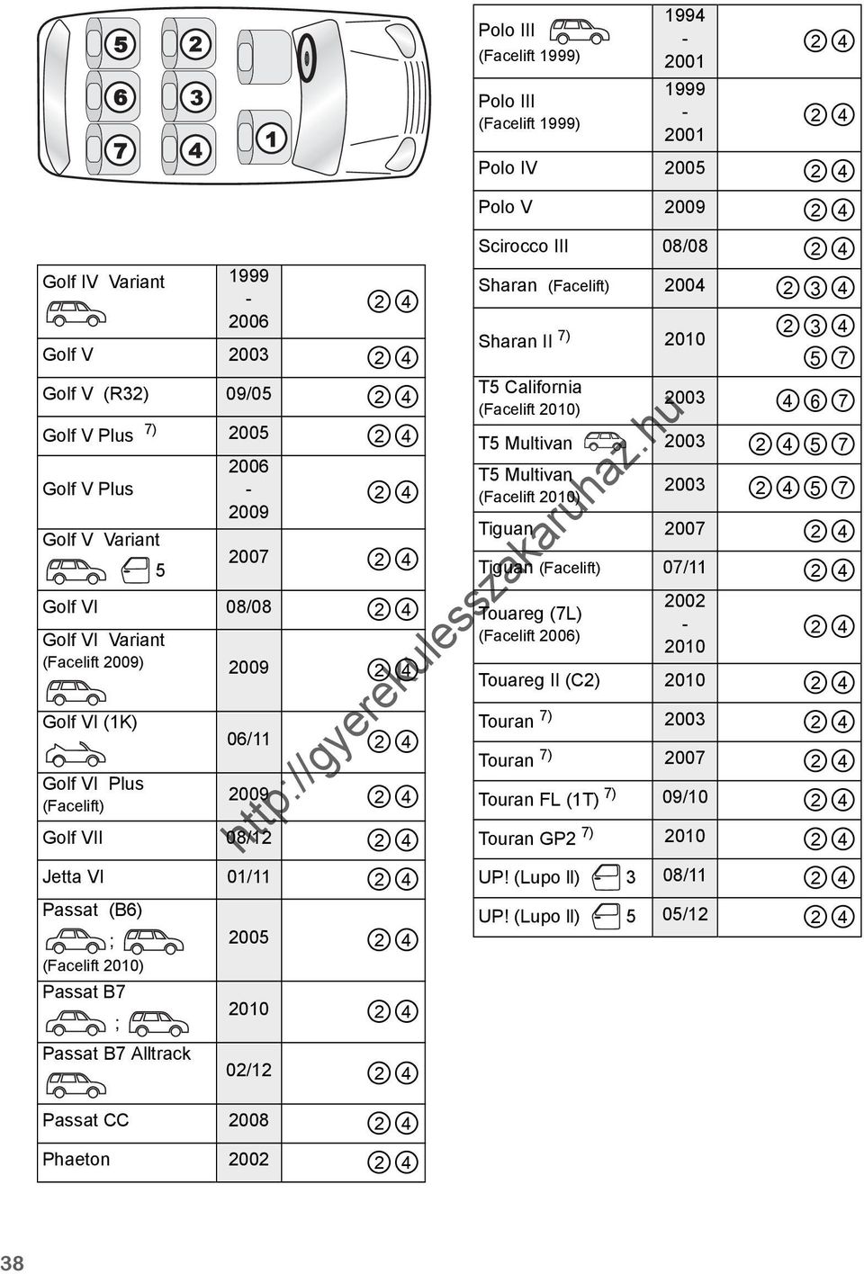 ) 1994 Polo IV Polo V 2009 Scirocco III 08/08 Sharan (Facelift) 234 234 Sharan II 7) 2010 57 T5 California (Facelift 2010) 467 T5 Multivan 57 T5 Multivan (Facelift 2010) 57