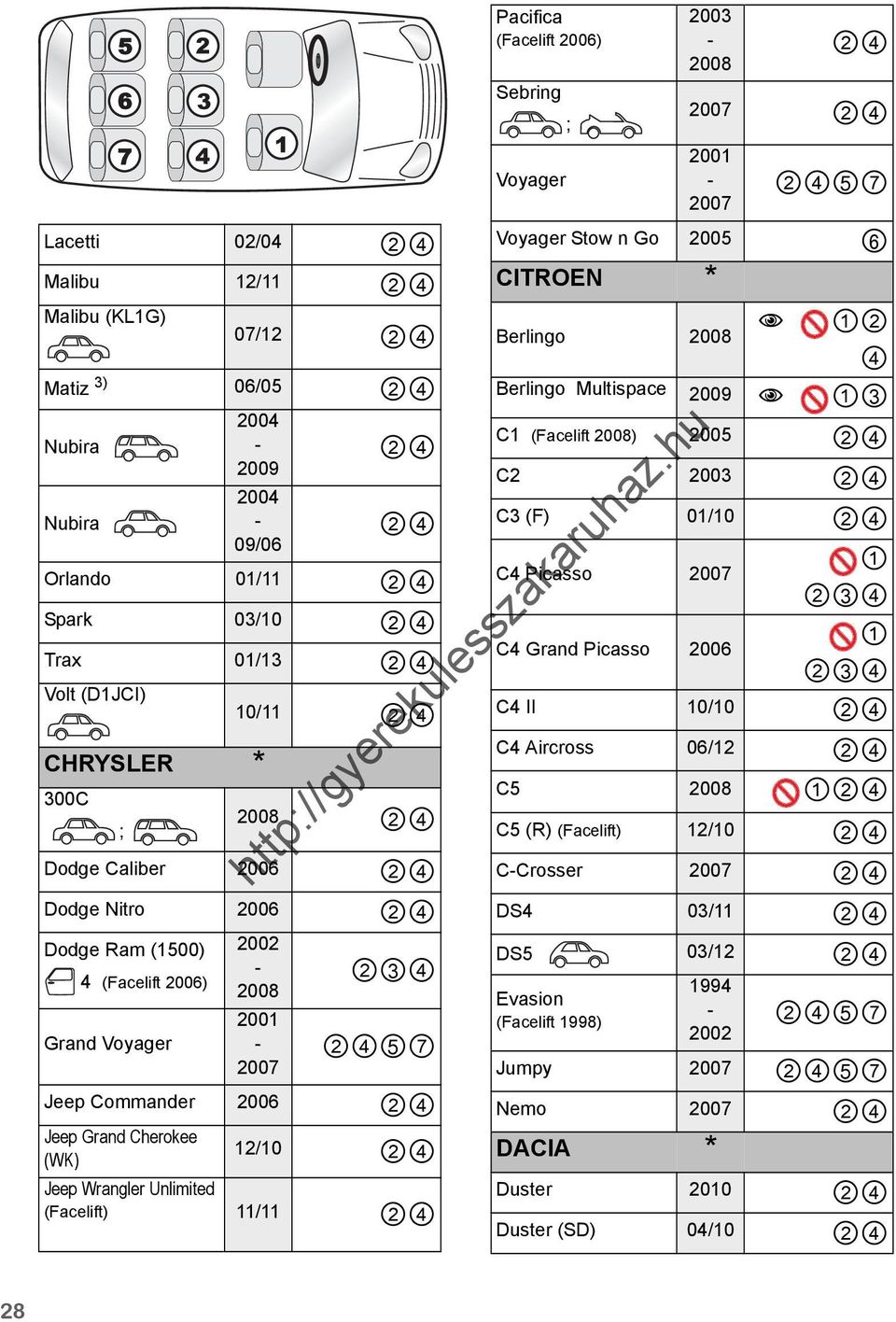 (Facelift ) Sebring Voyager 57 Voyager Stow n Go 6 CITROEN * 12 Berlingo 4 Berlingo Multispace 2009 13 C1 (Facelift ) C2 C3 (F) 01/10 C4 Picasso 1 234 C4 Grand Picasso 1