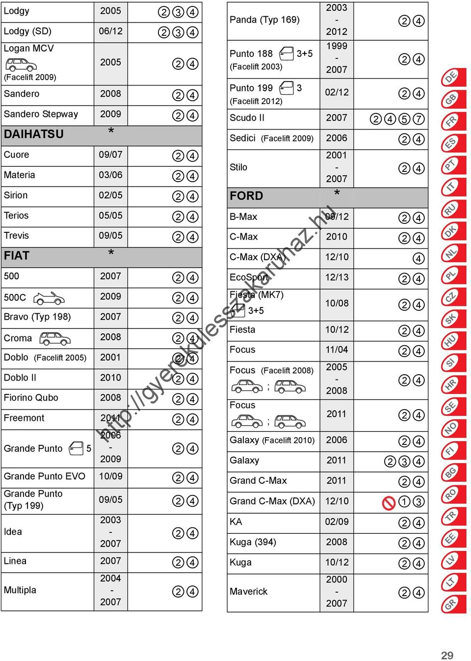 (Facelift ) Punto 199 3 (Facelift 2012) 2012 02/12 Scudo II 57 Sedici (Facelift 2009) Stilo FORD * BMax 09/12 CMax 2010 CMax (DXA) 12/10 4 EcoSport 12/13 Fiesta (MK7) 3+5 10/08 Fiesta 10/12