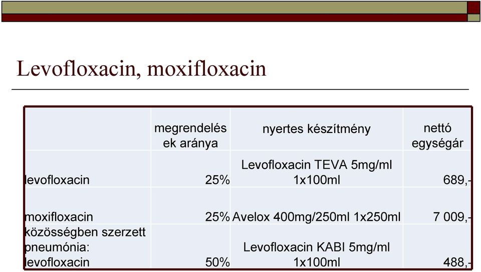 689,- moxifloxacin 25% Avelox 400mg/250ml 1x250ml 7 009,- közösségben