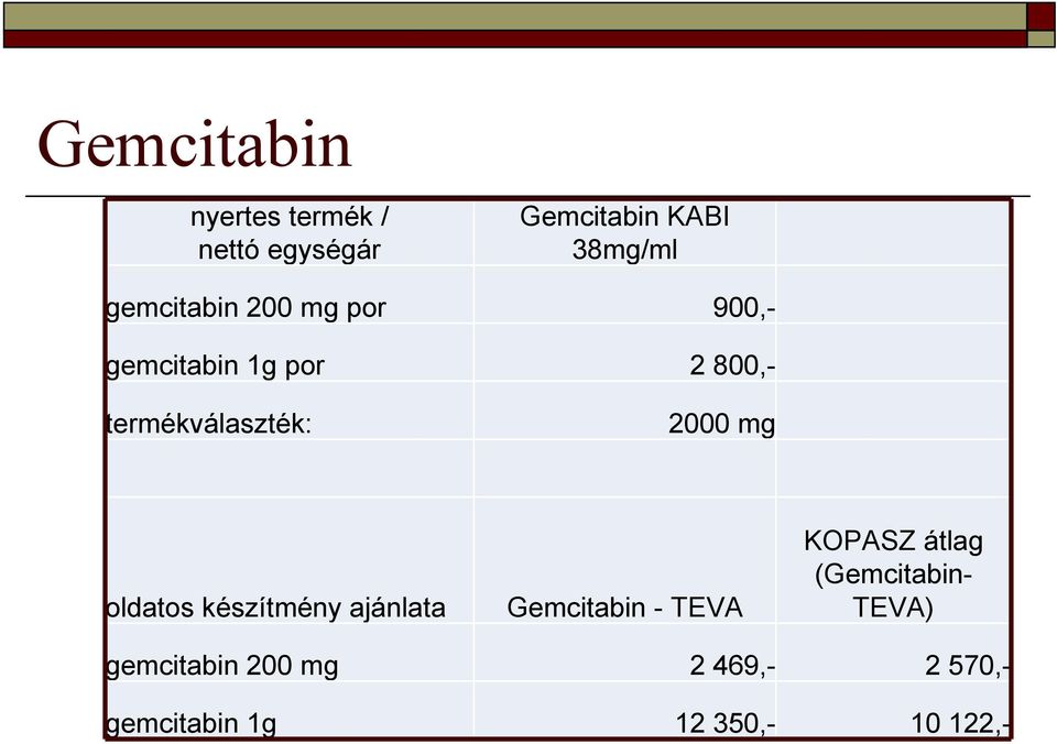 2000 mg oldatos készítmény ajánlata Gemcitabin - TEVA KOPASZ átlag