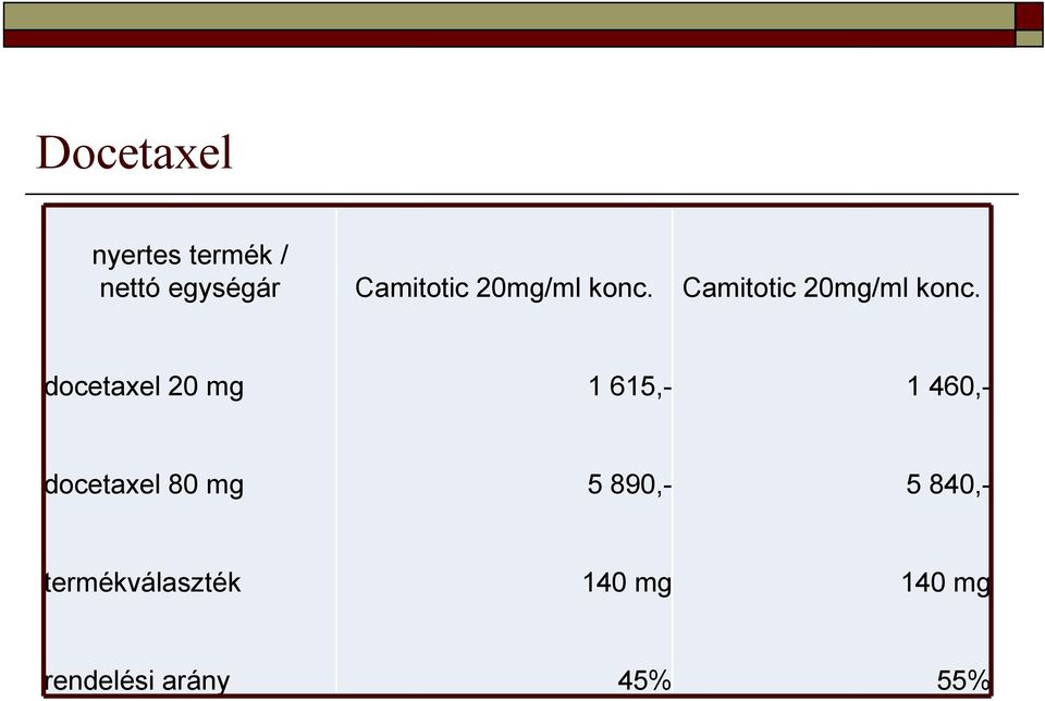 docetaxel 20 mg 1 615,- 1 460,- docetaxel 80 mg 5