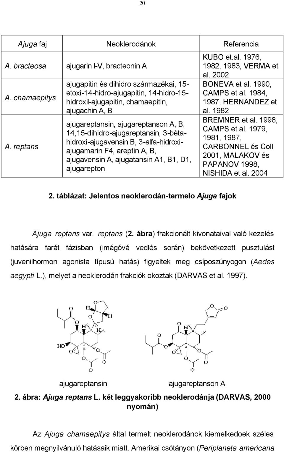 14,15-dihidro-ajugareptansin, 3-bétahidroxi-ajugavensin B, 3-alfa-hidroxiajugamarin F4, areptin A, B, ajugavensin A, ajugatansin A1, B1, D1, ajugarepton KUBO et.al. 1976, 1982, 1983, VERMA et al.