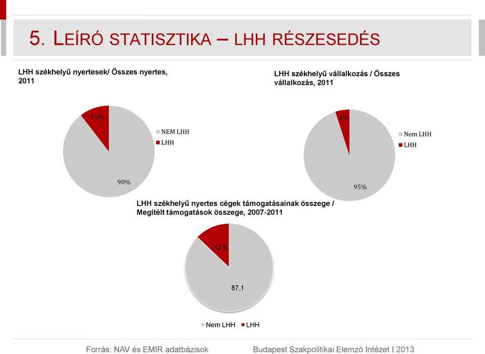 Nem LHH LHH 90% 95% LHH székhelyű nyertes cégek támogatásainak összege /