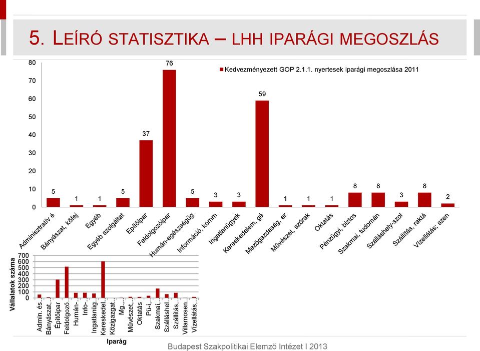 LEÍRÓ STATISZTIKA LHH IPARÁGI MEGOSZLÁS 80 70 60 76 Kedvezményezett GOP 2.1.