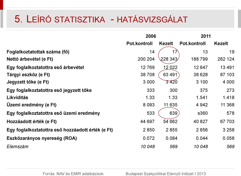 Ft) 38 708 63 491 38 628 87 103 Jegyzett tőke (e Ft) 3 000 3 420 3 100 4 000 Egy foglalkoztatottra eső jegyzett tőke 333 300 375 273 Likviditás 1.33 1.33 1.541 1.