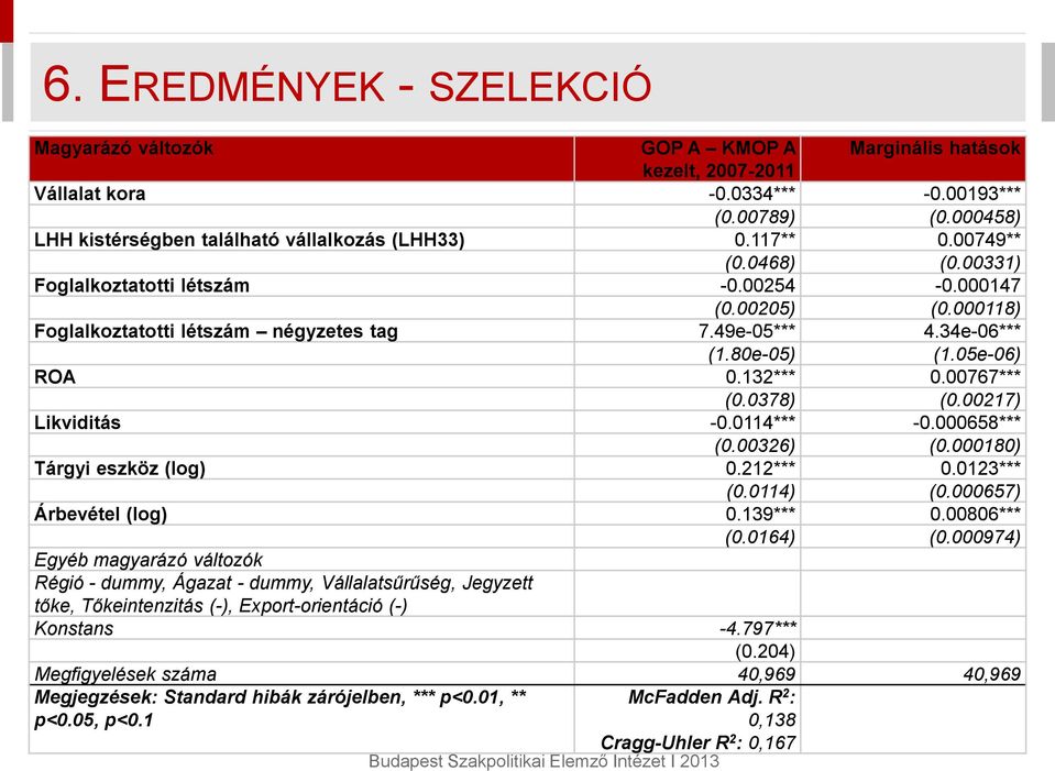 49e-05*** 4.34e-06*** (1.80e-05) (1.05e-06) ROA 0.132*** 0.00767*** (0.0378) (0.00217) Likviditás -0.0114*** -0.000658*** (0.00326) (0.000180) Tárgyi eszköz (log) 0.212*** 0.0123*** (0.0114) (0.