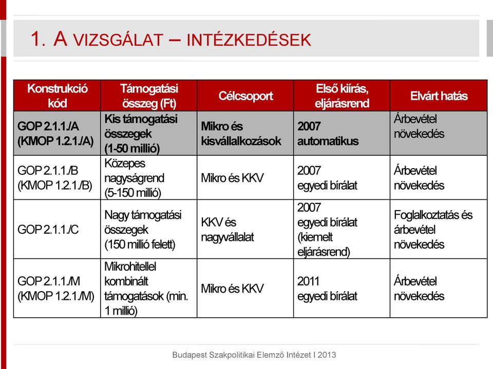 1 millió) Célcsoport Mikro és kisvállalkozások Mikro és KKV KKV és nagyvállalat Mikro és KKV Első kiírás, eljárásrend 2007 automatikus 2007 egyedi bírálat 2007