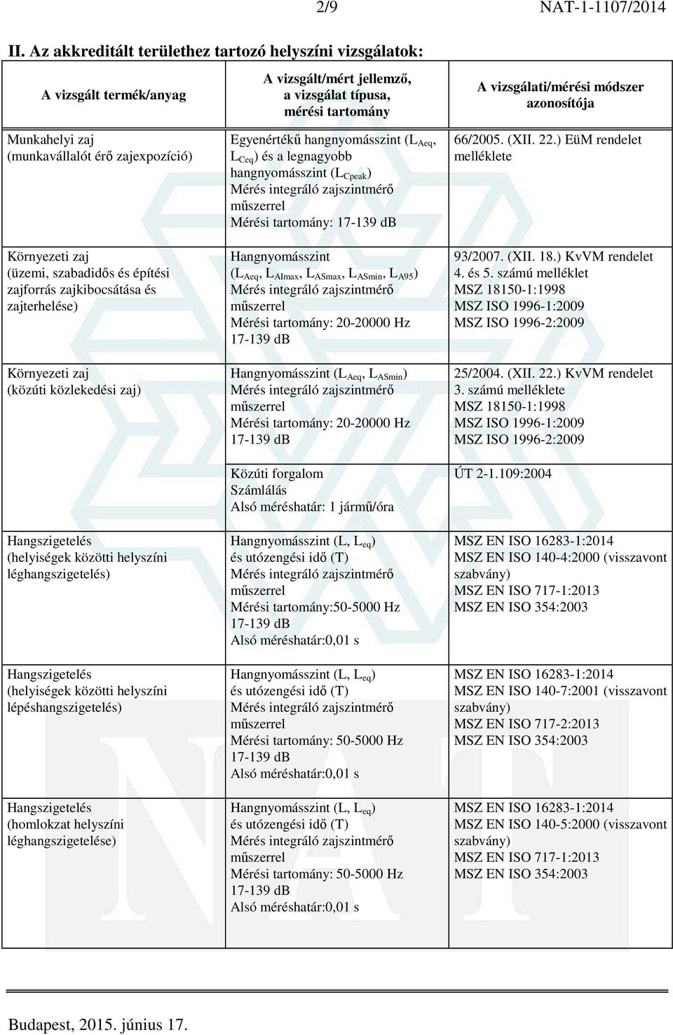 (munkavállalót érő zajexpozíció) Környezeti zaj (üzemi, szabadidős és építési zajforrás zajkibocsátása és zajterhelése) Környezeti zaj (közúti közlekedési zaj) Hangszigetelés (helyiségek közötti