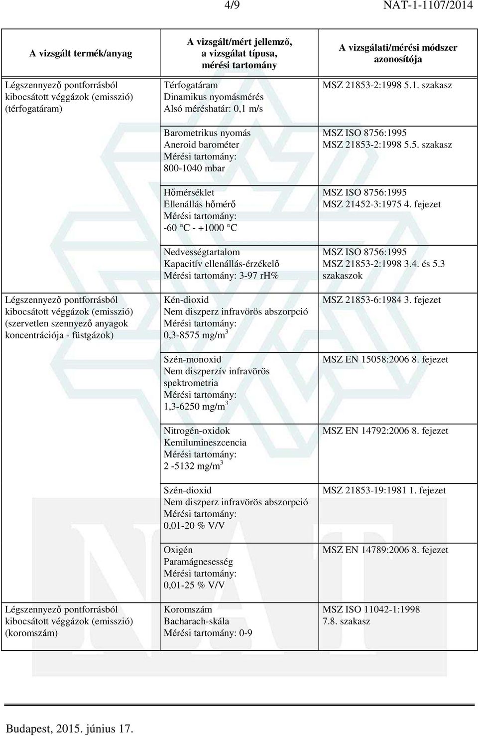 ellenállás-érzékelő 3-97 rh% Kén-dioxid Nem diszperz infravörös abszorpció 0,3-8575 mg/m 3 Szén-monoxid Nem diszperzív infravörös spektrometria 1,3-6250 mg/m 3 Nitrogén-oxidok Kemilumineszcencia