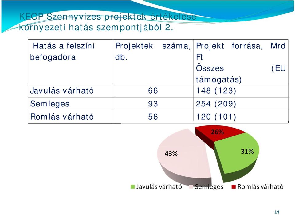 Javulás várható száma, Projekt forrása, Mrd Ft Összes (EU