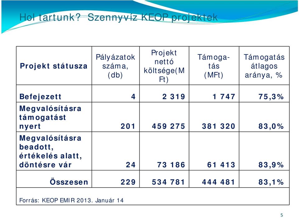 Megvalósításra támogatást nyert 201 459 275 381 320 83,0% Megvalósításra beadott, értékelés