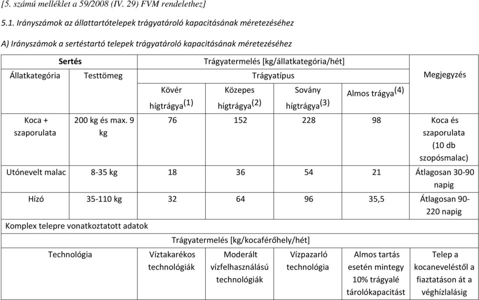 Állatkategória Testtömeg Trágyatípus Megjegyzés Kövér hígtrágya (1) Közepes hígtrágya (2) Sovány hígtrágya (3) Almos trágya (4) Koca + szaporulata 200 kg és max.