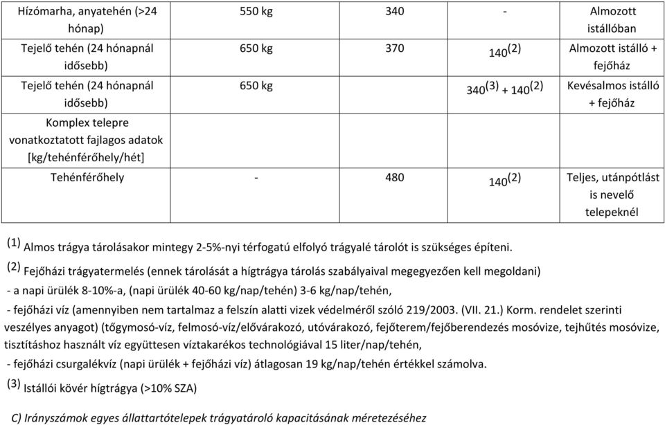 mintegy 2-5%-nyi térfogatú elfolyó trágyalé tárolót is szükséges építeni.
