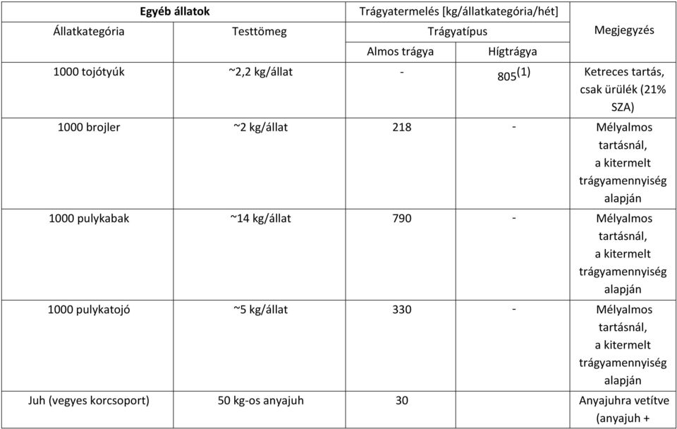 trágyamennyiség alapján 1000 pulykabak ~14 kg/állat 790 - Mélyalmos tartásnál, a kitermelt trágyamennyiség alapján 1000 pulykatojó ~5
