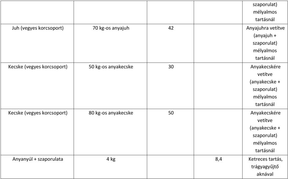 (anyakecske + szaporulat) mélyalmos tartásnál Kecske (vegyes korcsoport) 80 kg-os anyakecske 50 Anyakecskére