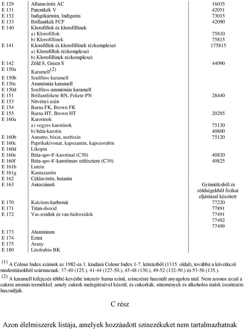 153 Növényi szén E 154 Barna FK, Brown FK E 155 Barna HT, Brown HT 20285 E 160a Karotinok a) vegyes karotinok 75130 b) béta-karotin 40800 E 160b Annatto, bixin, norbixin 75120 E 160c Paprikakivonat,