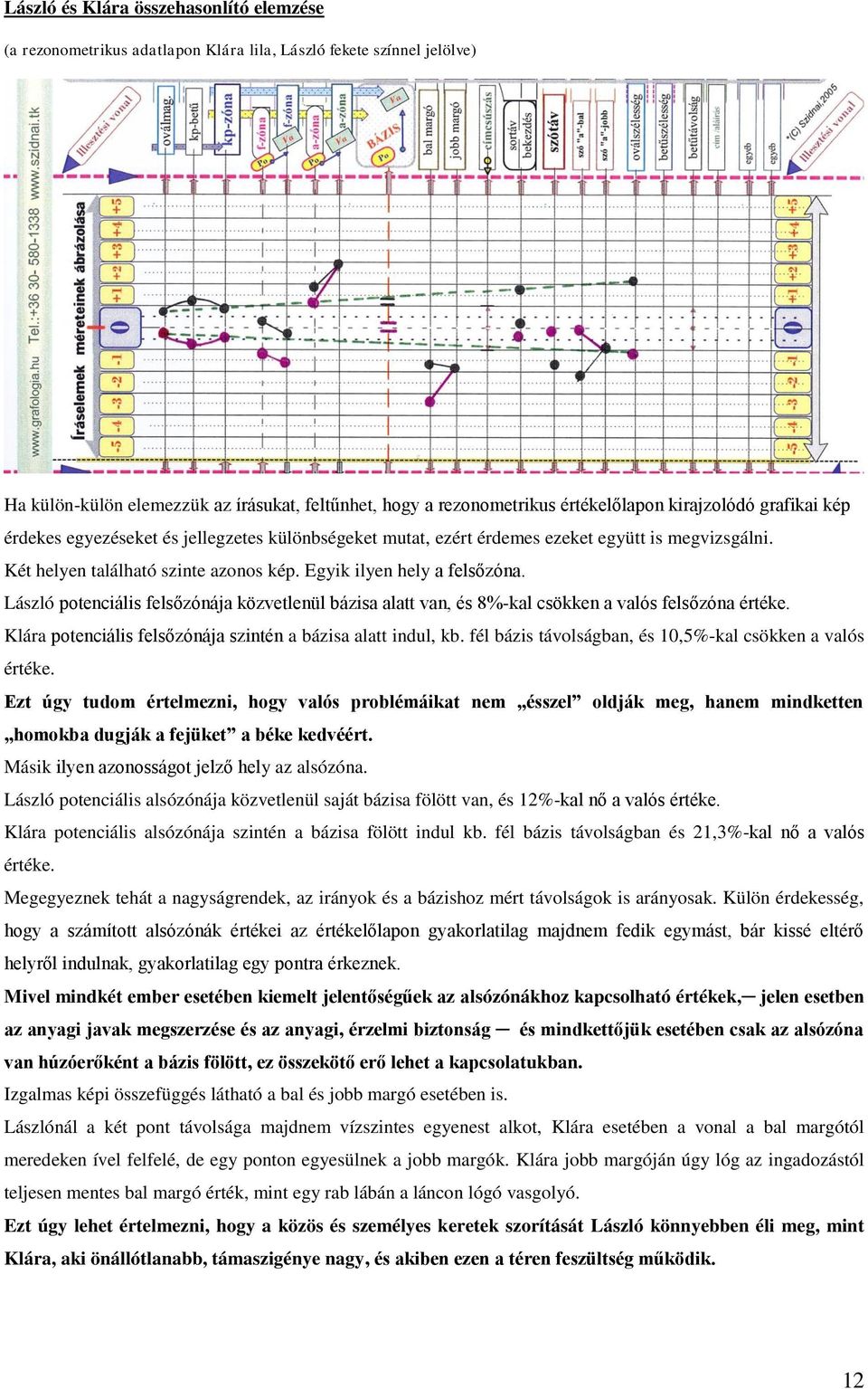 László potenciális felsőzónája közvetlenül bázisa alatt van, és 8%-kal csökken a valós felsőzóna értéke. Klára potenciális felsőzónája szintén a bázisa alatt indul, kb.