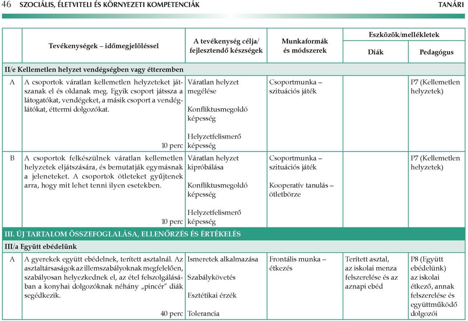 Váratlan helyzet megélése Konfliktusmegoldó képesség P7 (Kellemetlen helyzetek) Helyzetfelismerő képesség csoportok felkészülnek váratlan kellemetlen helyzetek eljátszására, és bemutatják egymásnak a