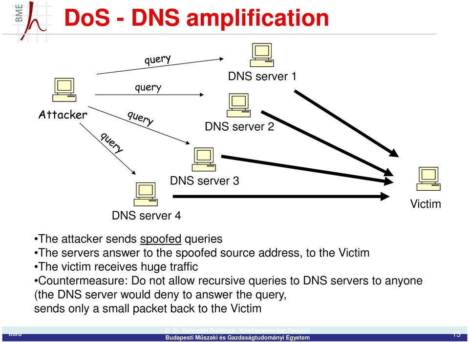 The victim receives huge traffic Countermeasure: Do not allow recursive queries to DNS servers to