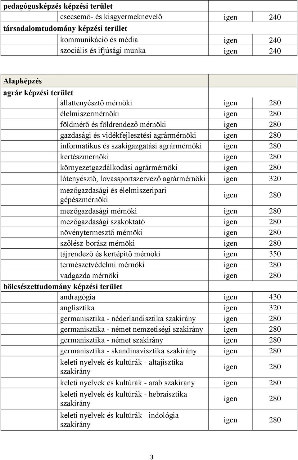 környezetgazdálkodási agrármérnöki lótenyésztő, lovassportszervező agrármérnöki igen 320 mezőgazdasági és élelmiszeripari gépészmérnöki mezőgazdasági mérnöki mezőgazdasági szakoktató növénytermesztő