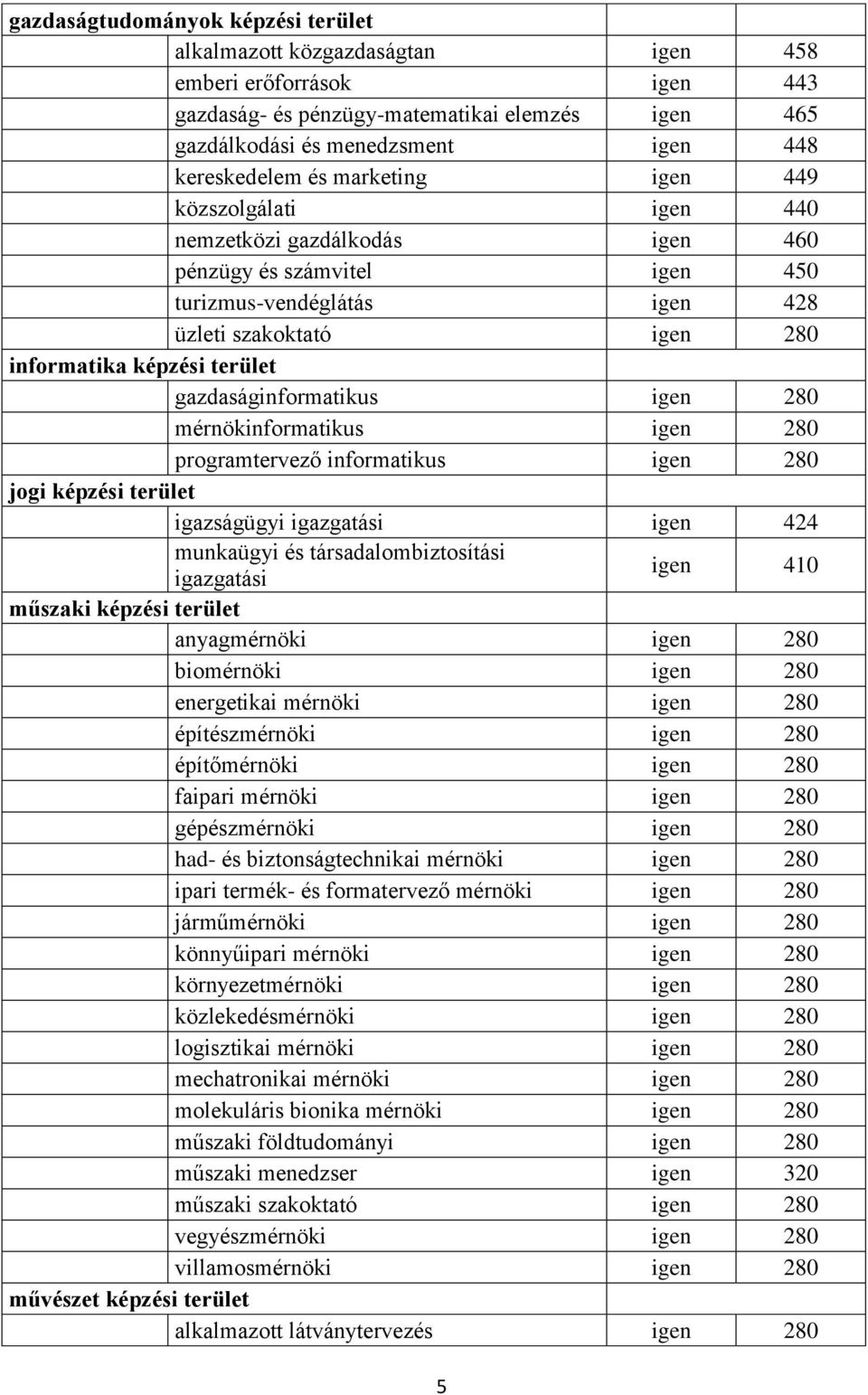 gazdaságinformatikus mérnökinformatikus programtervező informatikus jogi képzési terület igazságügyi igazgatási igen 424 munkaügyi és társadalombiztosítási igazgatási igen 410 műszaki képzési terület