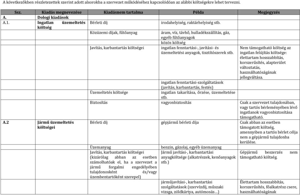 2 Jármű üzemeltetés költségei Javítás, karbantartás költségei Üzemeltetés költsége közös költség ingatlan fenntartási-, javítási- és üzemeltetési anyagok, tisztítószerek stb.