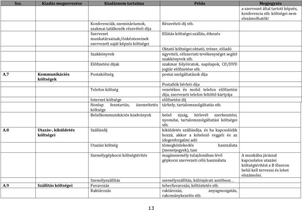 ügyviteli, célszerinti tevékenységet segítő szakkönyvek stb. Előfizetési díjak szakmai folyóiratok, napilapok, CD/DVD A.7 Kommunikációs költségek A.