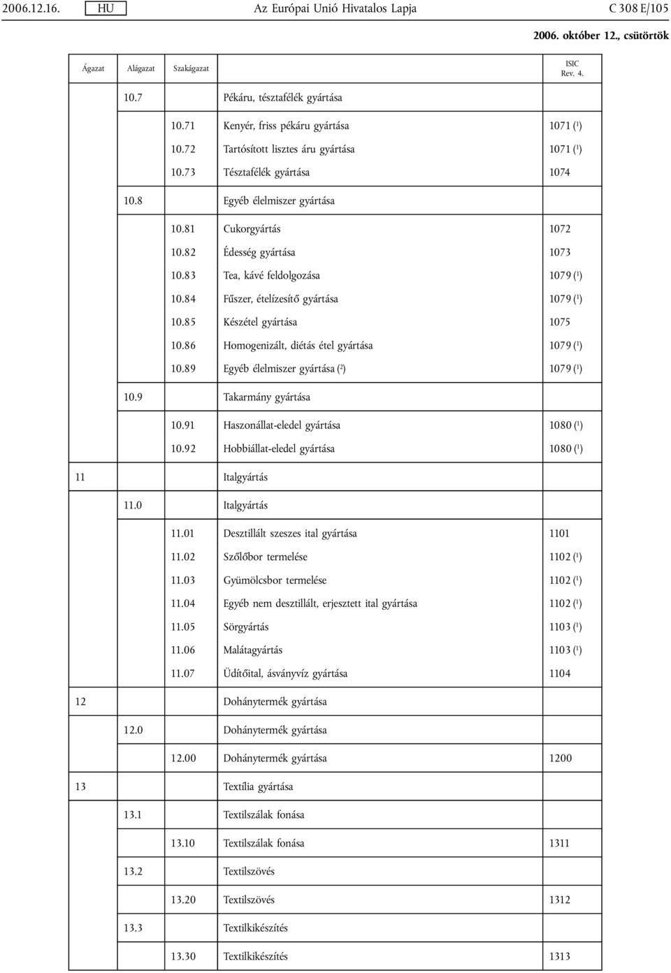 84 Fűszer, ételízesítő gyártása 1079 ( 1 ) 10.85 Készétel gyártása 1075 10.86 Homogenizált, diétás étel gyártása 1079 ( 1 ) 10.89 Egyéb élelmiszer gyártása ( 2 ) 1079( 1 ) 10.9 Takarmány gyártása 10.