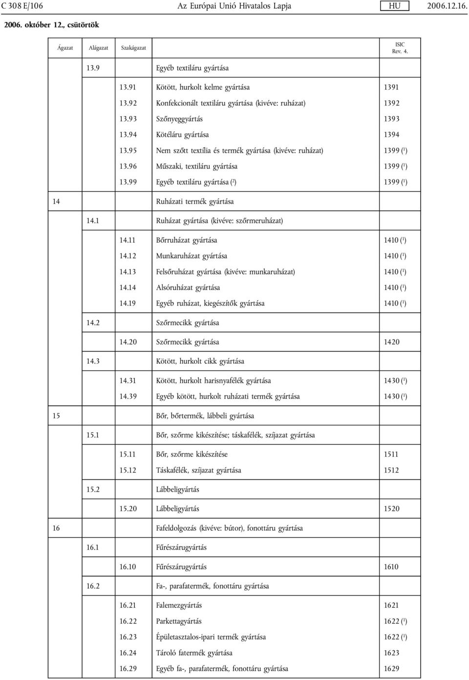 99 Egyéb textiláru gyártása ( 2 ) 1399 ( 1 ) 14 Ruházati termék gyártása 14.1 Ruházat gyártása (kivéve: szőrmeruházat) 14.11 Bőrruházat gyártása 1410 ( 1 ) 14.12 Munkaruházat gyártása 1410 ( 1 ) 14.