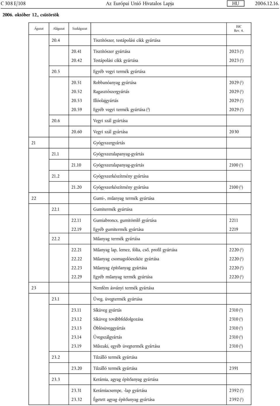 6 Vegyi szál gyártása 20.60 Vegyi szál gyártása 2030 21 Gyógyszergyártás 21.1 Gyógyszeralapanyag-gyártás 21.10 Gyógyszeralapanyag-gyártás 2100 ( 1 ) 21.2 Gyógyszerkészítmény gyártása 21.